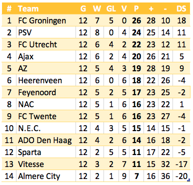  Stand voor laatste speelronde 