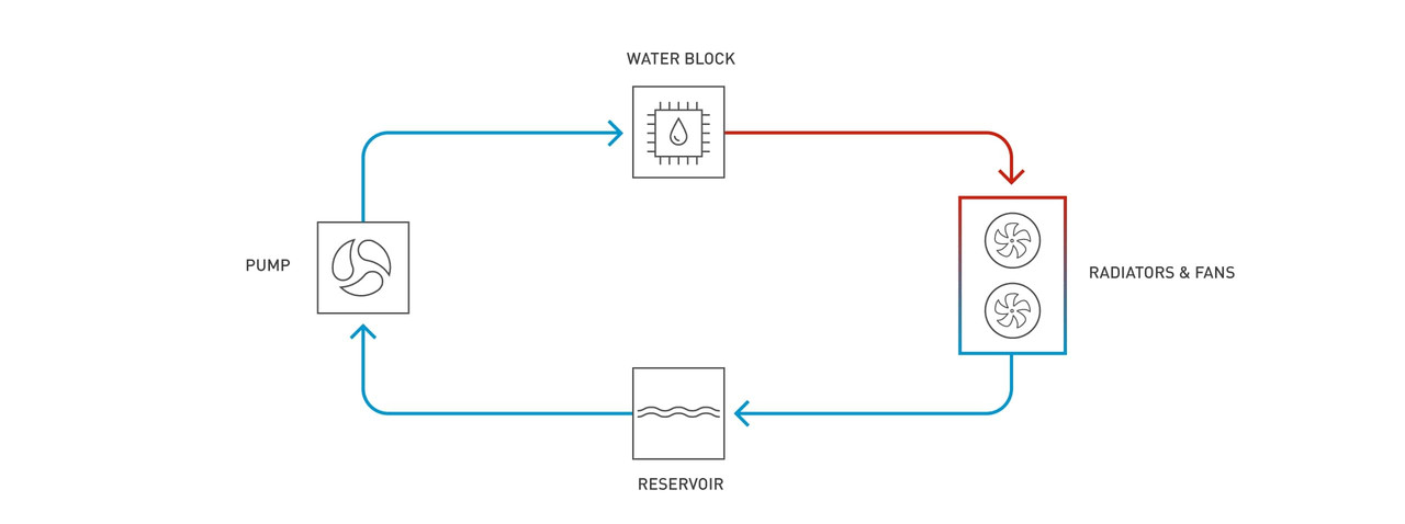 Direct to chip liquid cooling solution