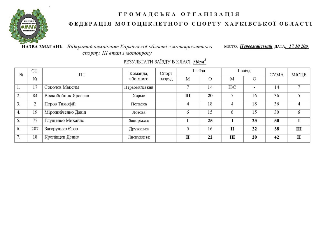 результати Первомайський  17.10.20.НА САЙТ-001