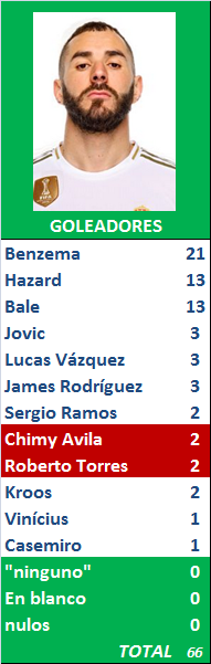 PORRA AL PARTIDO DE LA JORNADA (8ª Edición) TEMP. 2019-20 (1ª parte - CERRADO) - Página 12 Goleadores-06