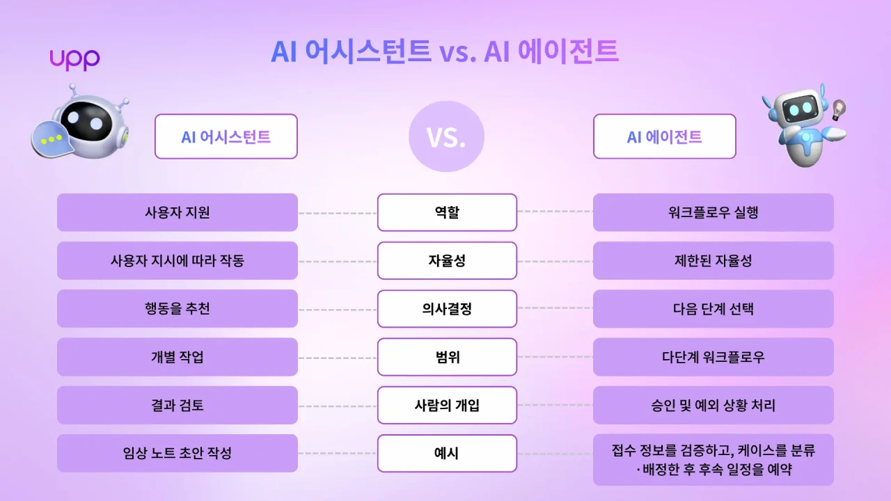 AI 어시스턴트와 AI 에이전트의 주요 운영상 차이점