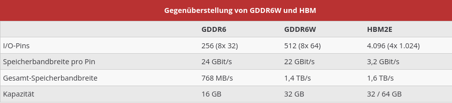 Screenshot-2022-11-29-at-23-57-28-Samsung-GDDR6-W-Doppelte-Kapazit-t-und-Speicherbandbreite-Hardwar.png