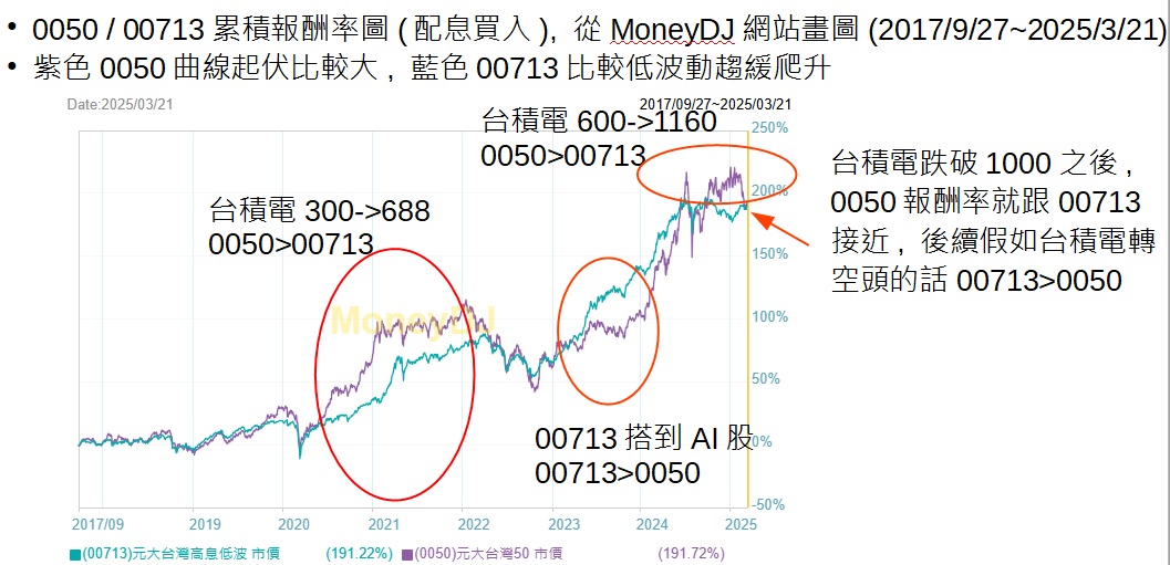 EP10_20250323_0050 VS 00713報酬率曲線圖