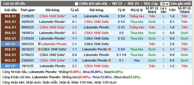 Thành tích đối đầu Lokomotiv Plovdiv vs CSKA 1948 Sofia