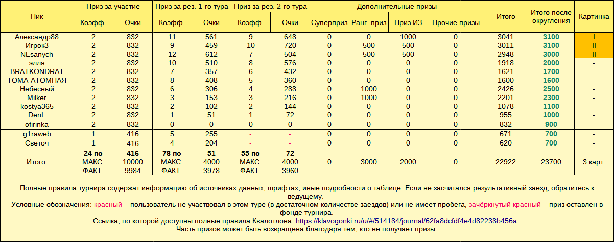 Квалотлон №90, призовой фонд