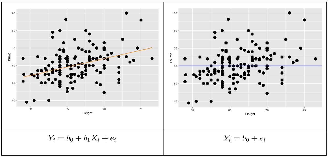 A scatterplot of the distribution of Thumb by Height overlaid with a best-fitting regression line in orange on the left. A scatterplot of the distribution of Thumb by Height overlaid with a horizontal line in blue showing the grand mean on the right.