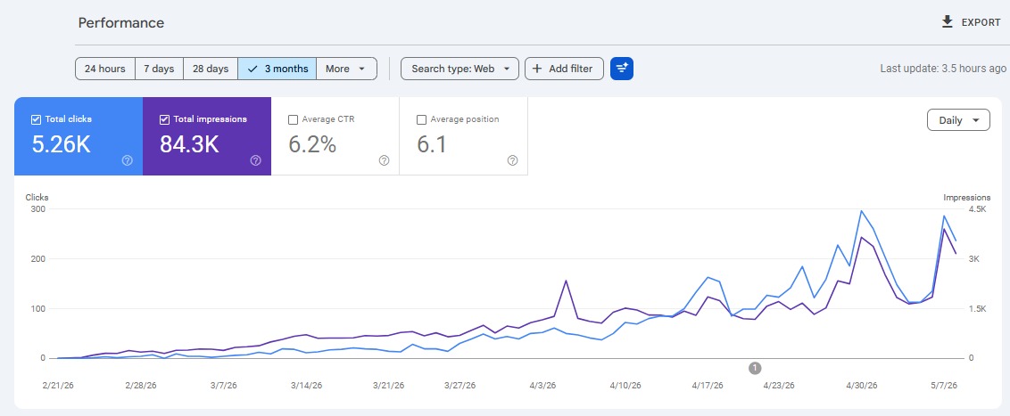 +312% Leads