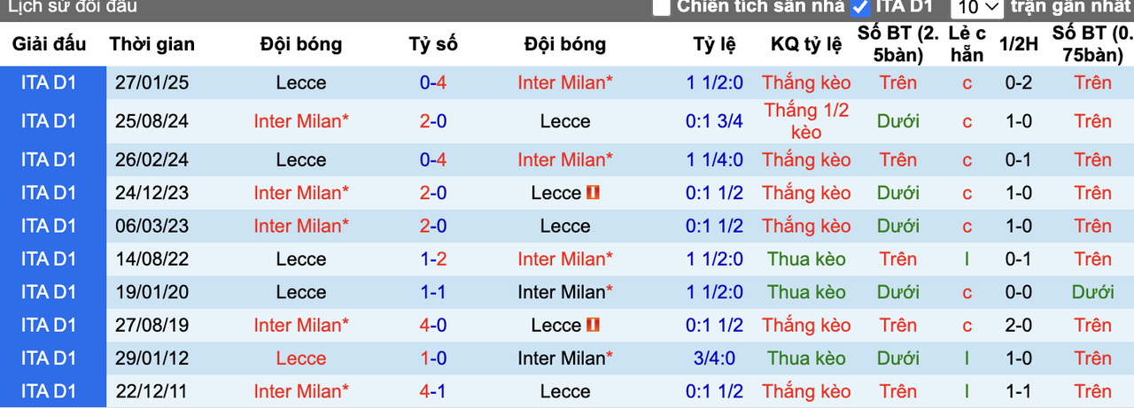 Thành tích đối đầu Inter Milan vs Lecce