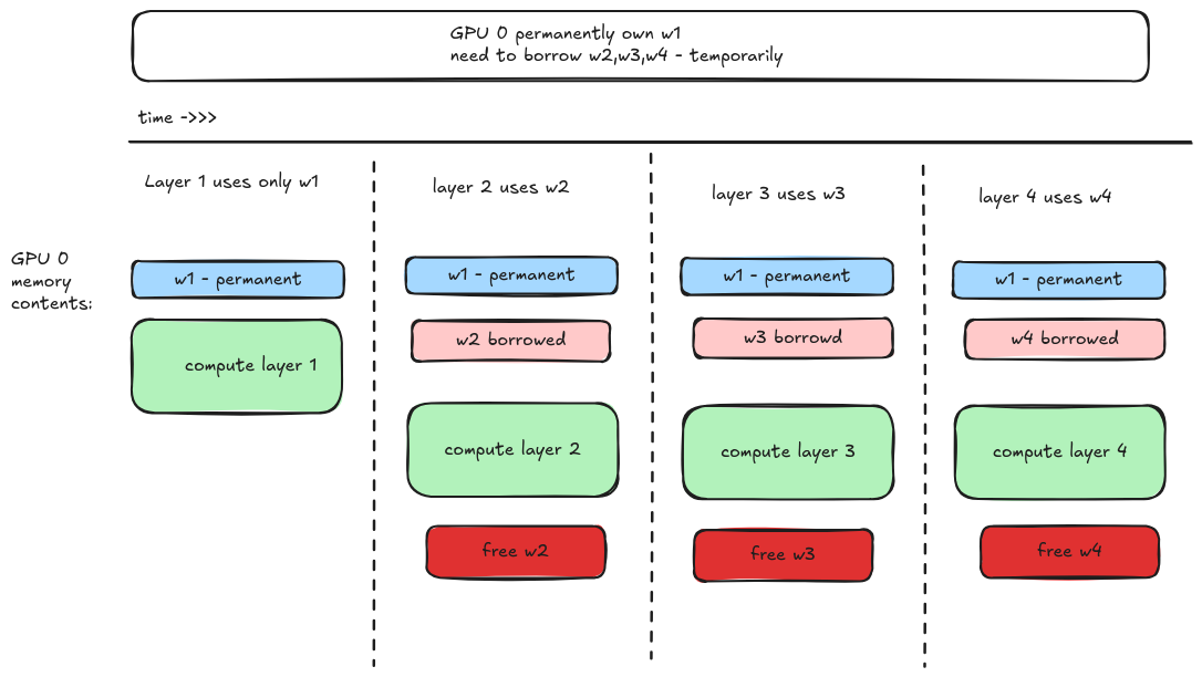stage 3