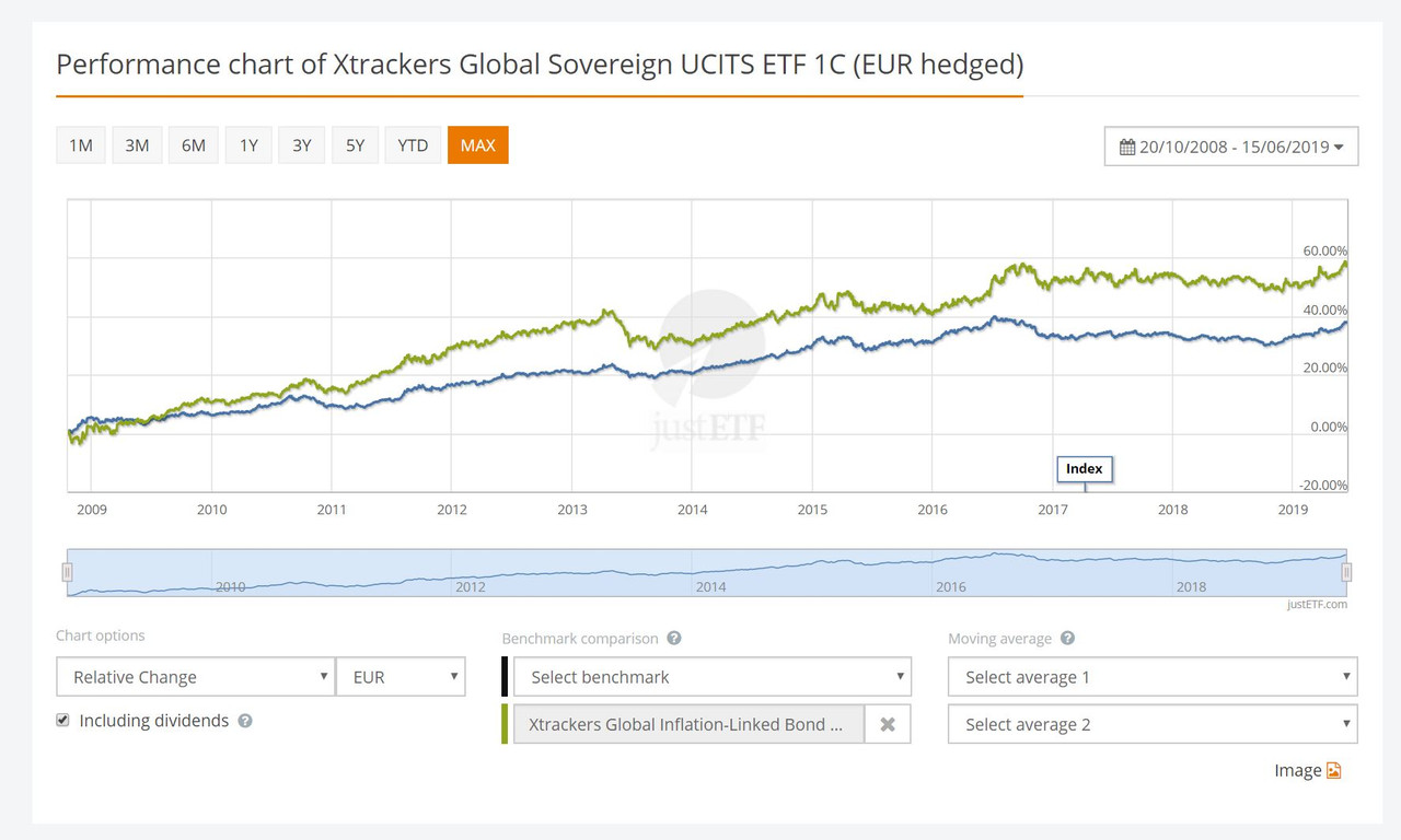 World Euro Hedged vs TIPS