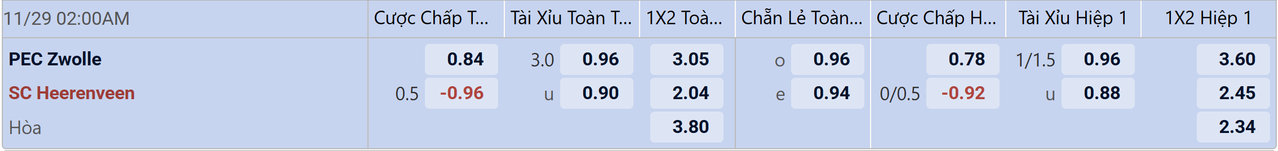 Tỉ lệ kèo Zwolle vs Heerenveen