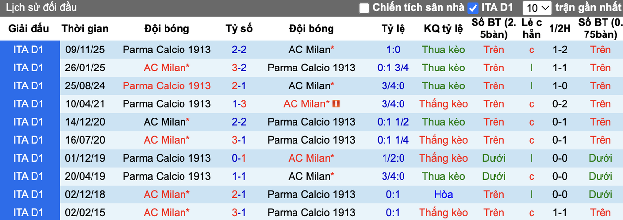 Thành tích đối đầu AC Milan vs Parma