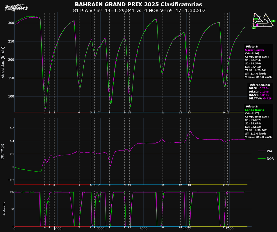 2025-BAHREIN_Clasificatorias-TELEMETRÍAS_(Vª nº 14PIA-Vª nº 17NOR)_Tipo_5