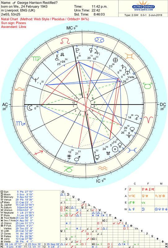 George Harrison Natal Chart