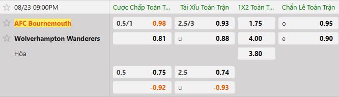 Soi kèo tài xỉu cả trận Bournemouth vs Wolves