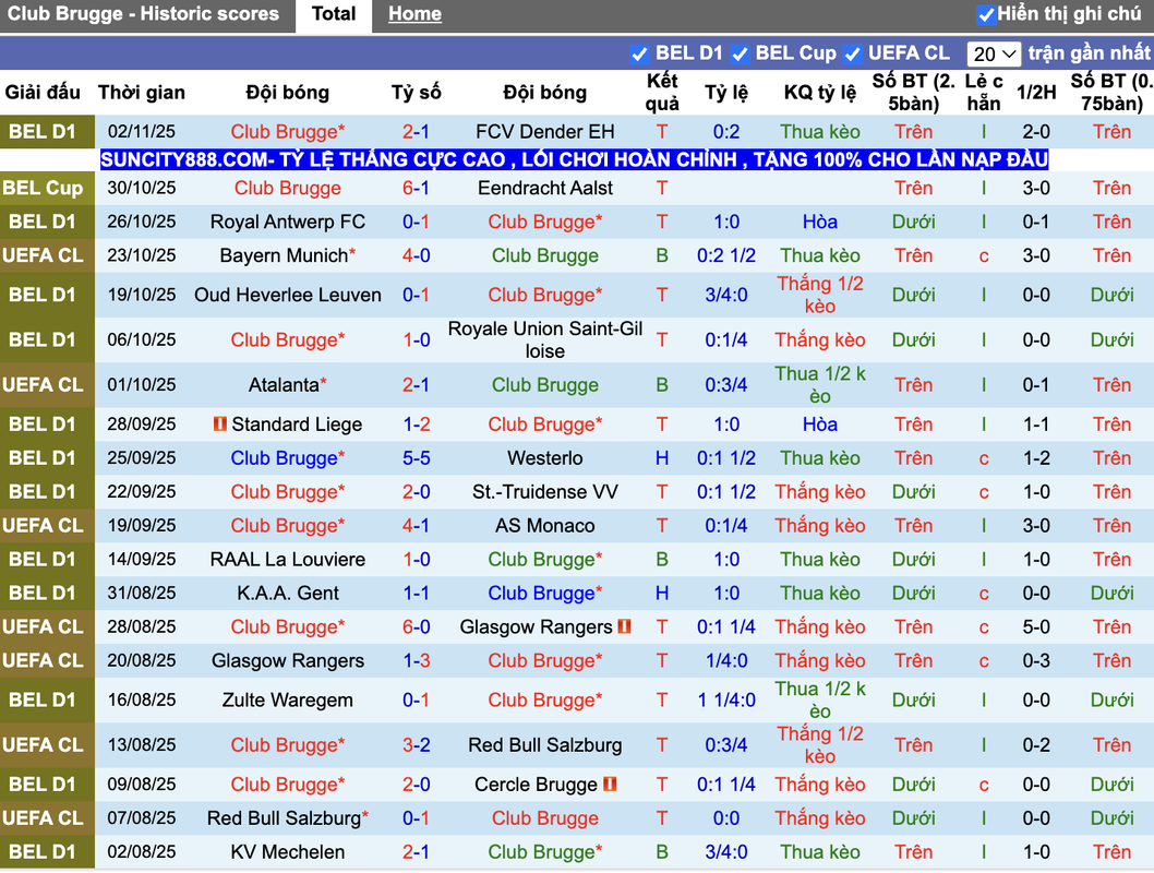 Phong độ Club Brugge