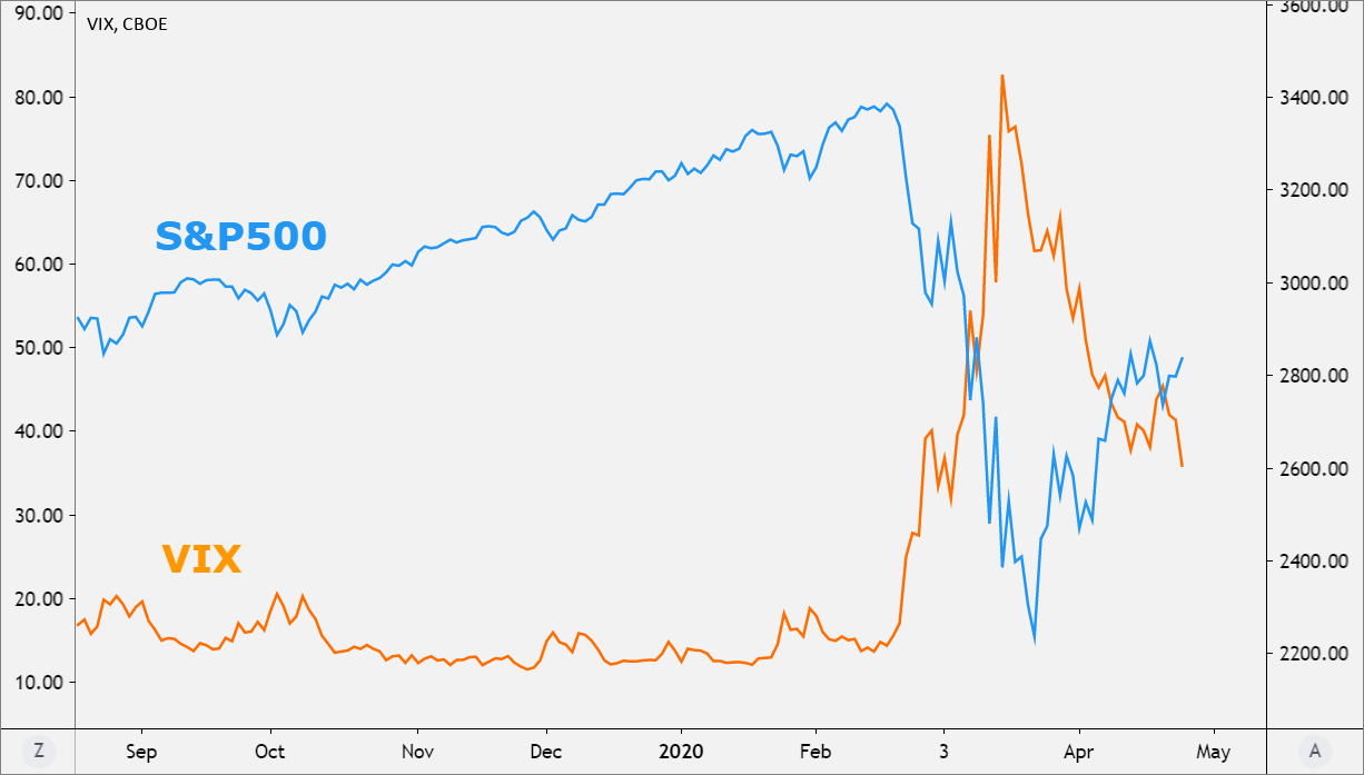 index postimg What is the VIX? A Guide to the S&P 500 Volatility Index – LiteFinance