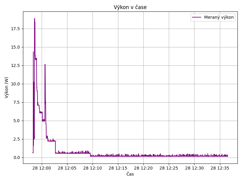 BDM_po160dm_0828130031_V12.4V_Sp_35.0mA_Hib_55.0mA_SpA_70.0mA_PlA_100.0mA_Výkon_v_čase