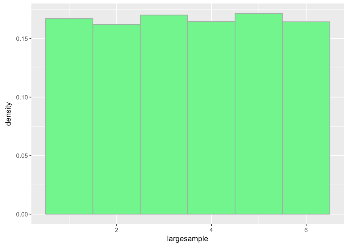 A density histogram of the distribution of a simulated random sample of 1000 die rolls. The distribution is roughly uniform.