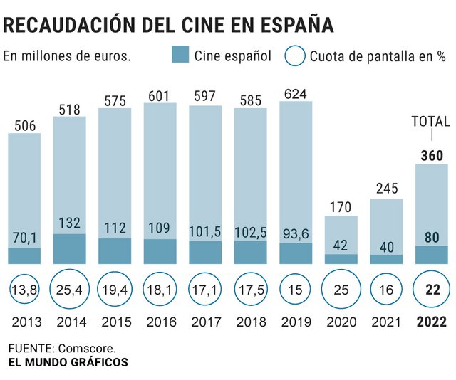 LA CUOTA DE PANTALLA DEL CINE ESPAÑOL FUE DEL 22 % EN 2022, LA SEGUNDA MEJOR DE TODA LA HISTORIA