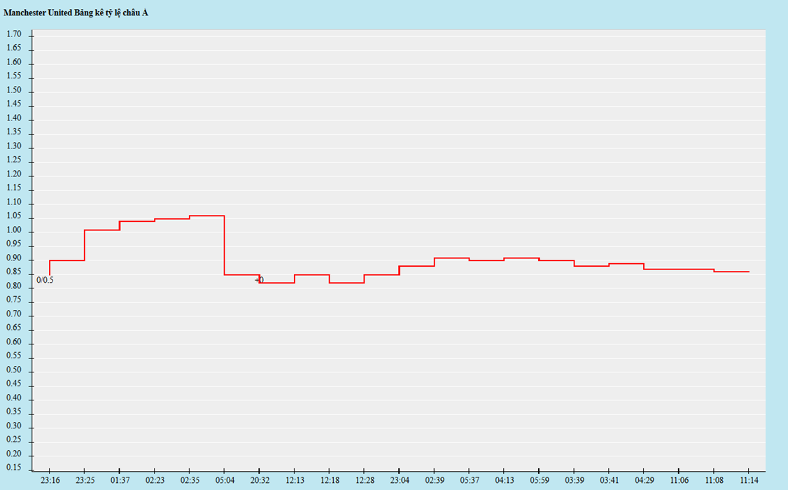 Biến động kèo châu Á