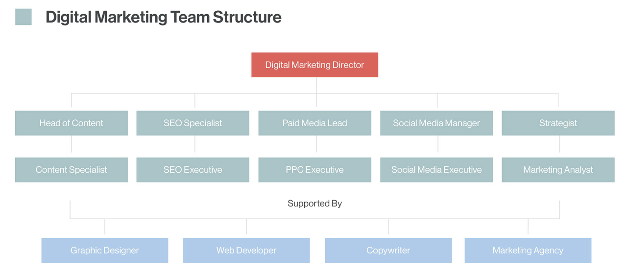 Digital Marketing structure