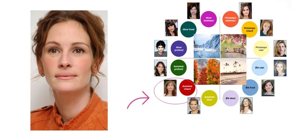 Exemple concret : Julia Roberts est une femme Automne Chaud, les couleurs de l'automne lui vont, mais les couleurs de l'automne chaud lui vont encore mieux.