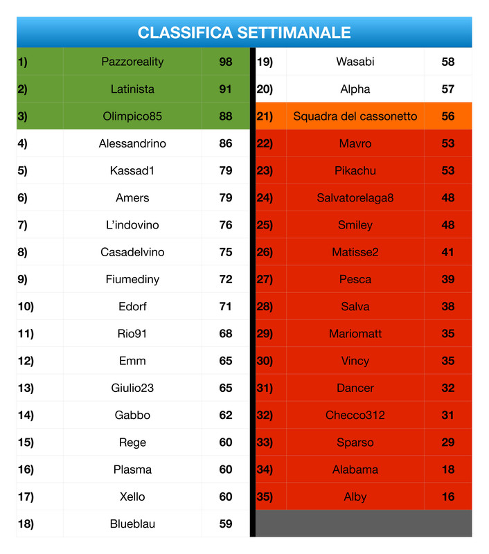 https://i.postimg.cc/XJWt6z3c/Classifica-Settimanale-page-0001-3.jpg