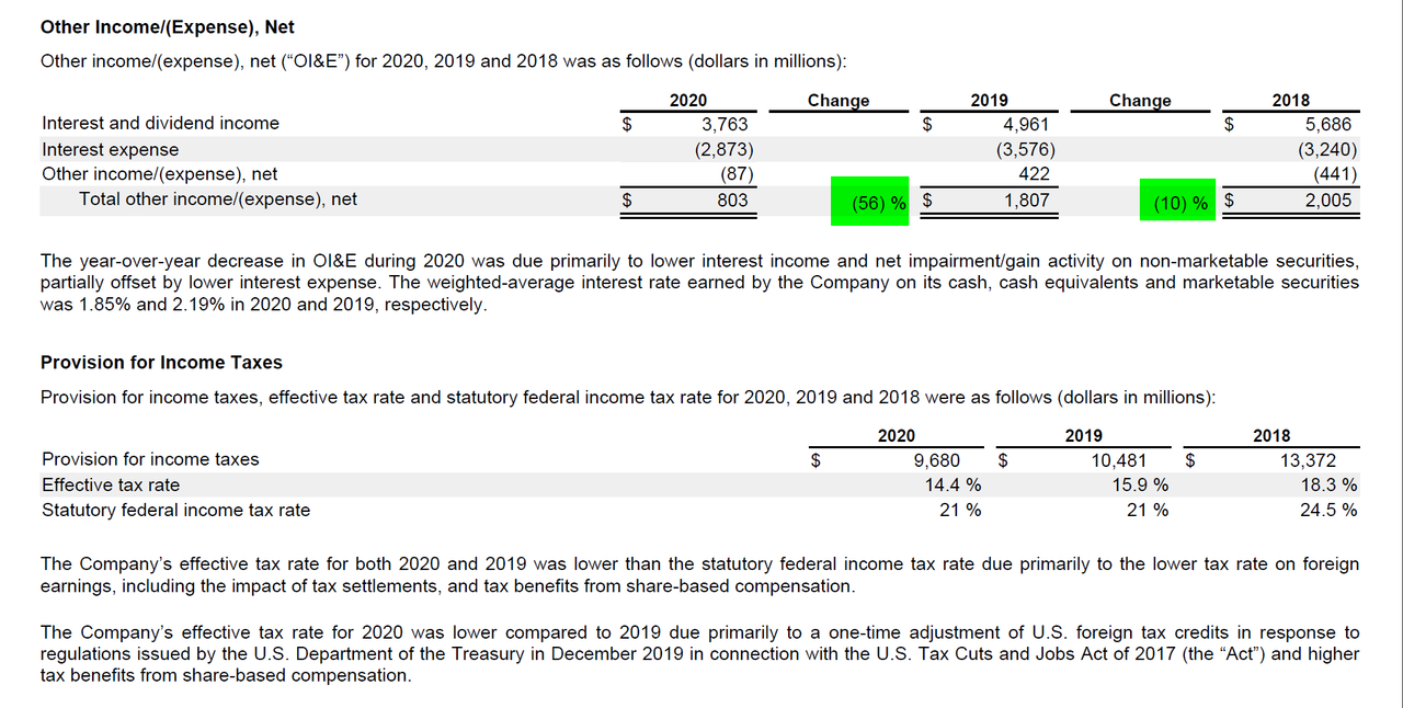 Interest & expense income by year