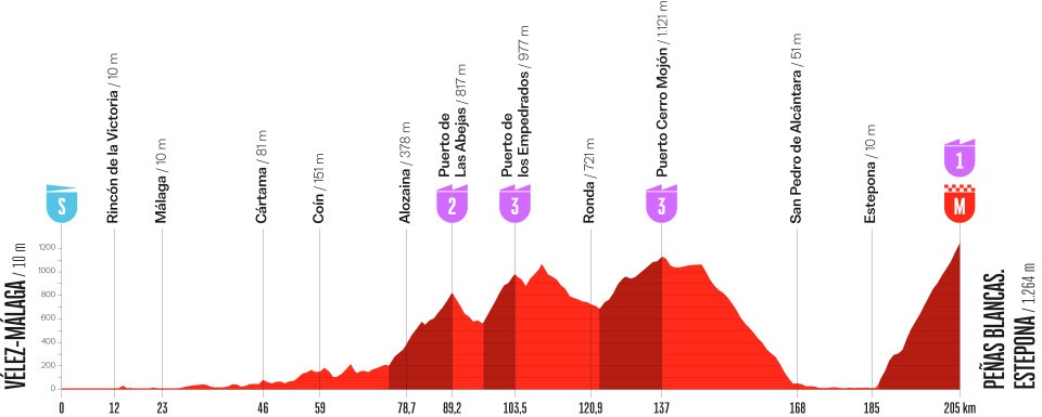 Vuelta Ciclista a España 2026. Etapa 19