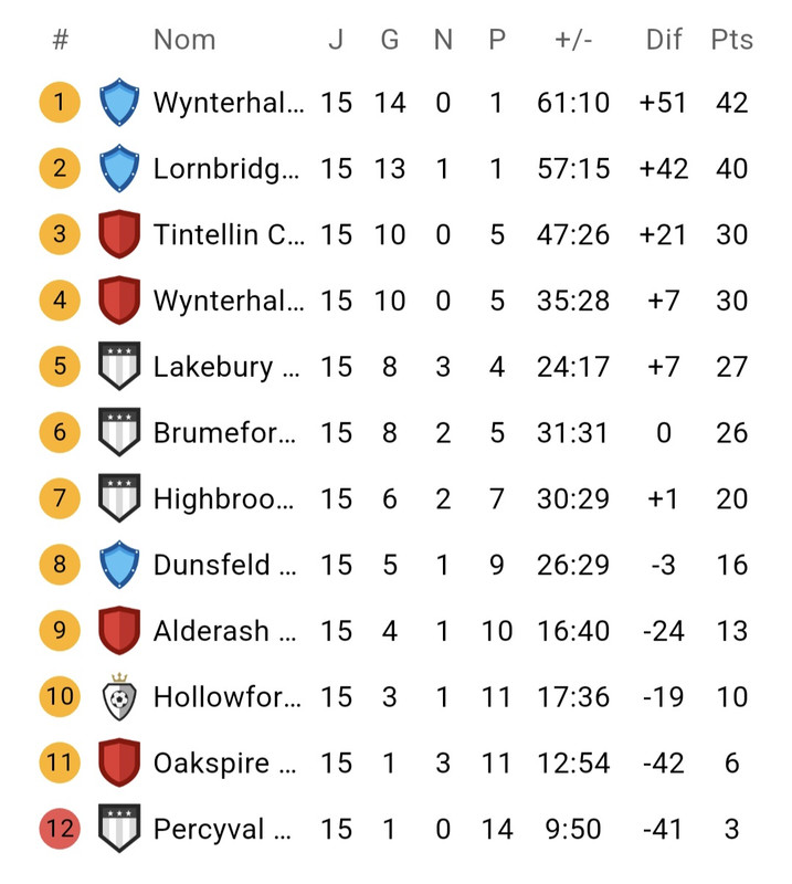 Classement J15 Classement J15