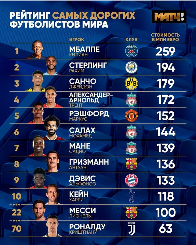 Самый дорогой футбольный