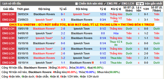 Thành tích đối đầu Blackburn vs Ipswich