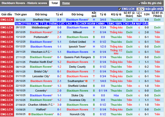Phong độ gần đây Blackburn