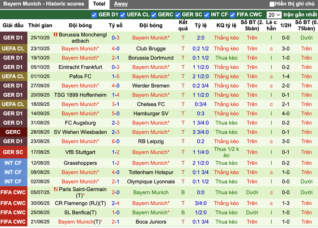 Phong độ Bayern Munich