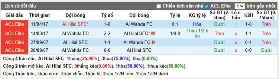 Thành tích đối đầu Al Hilal vs Al Wahda