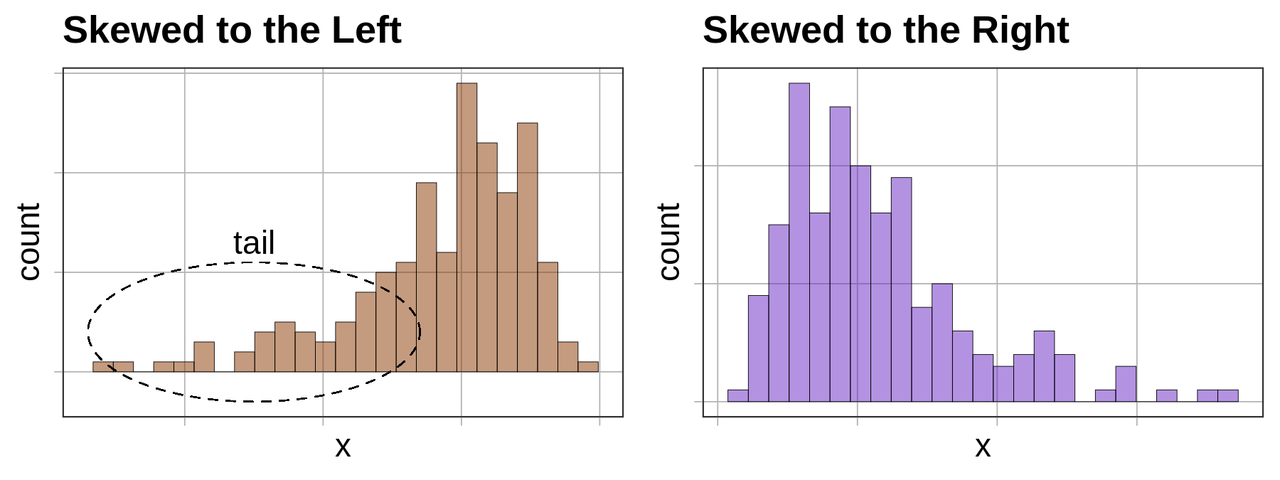 Histograms depicting a distribution skewed to the left and one skewed to the right.