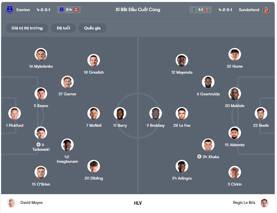 doi hinh Everton vs Sunderland