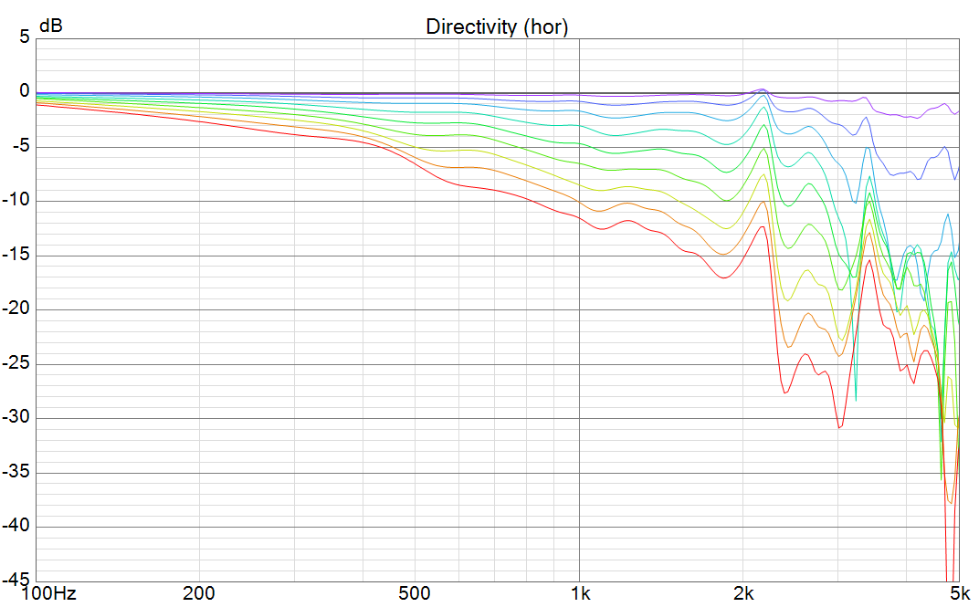 10RS430 Directivity (hor) norm