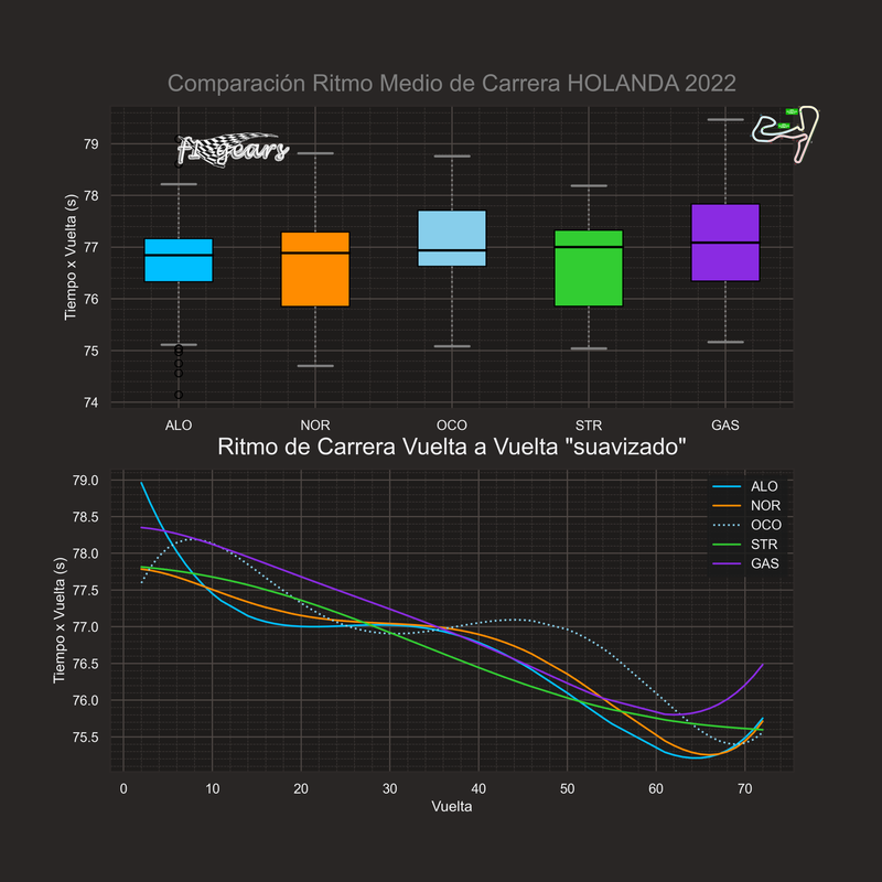 comparacion_ritmo_carrera_5_2022HOLANDA