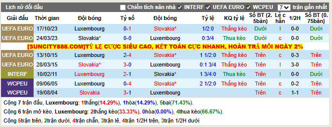 Thành tích đối đầu Luxembourg vs Slovakia  