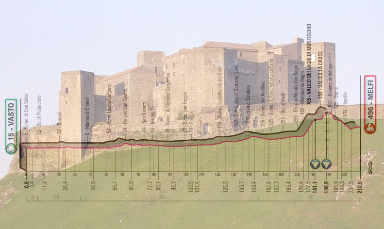 Il castello di Melfi e l’altimetria della terza tappa (www.turismo.it)