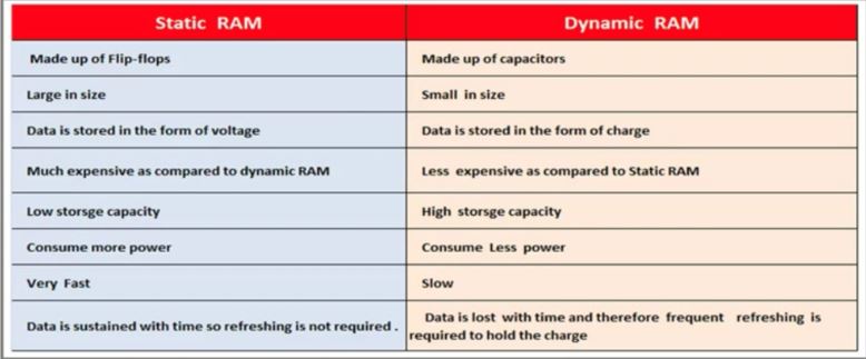 Difference between static ram and dynamic ram deals