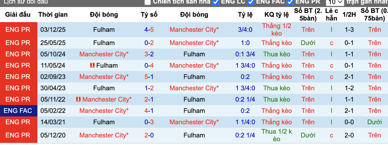Thành tích đối đầu Man City vs Fulham