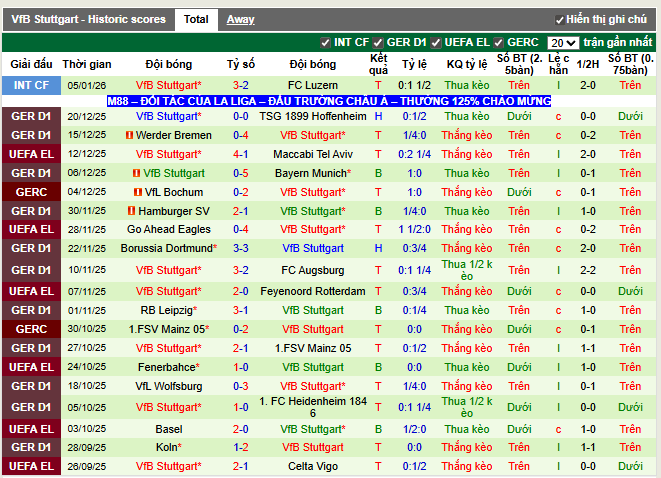Phong độ gần đây VfB Stuttgart