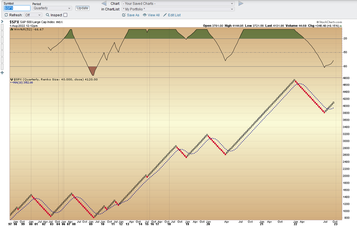 SPX Renko