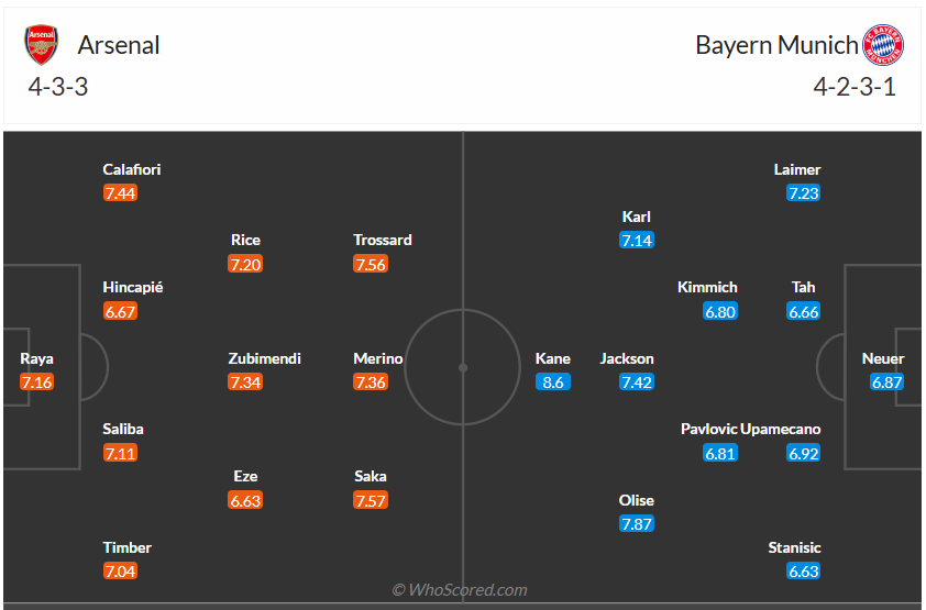 Đội hình dự kiến Arsenal vs Bayern Munich