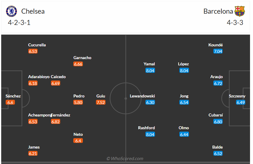 Đội hình dự kiến Chelsea vs Barcelona