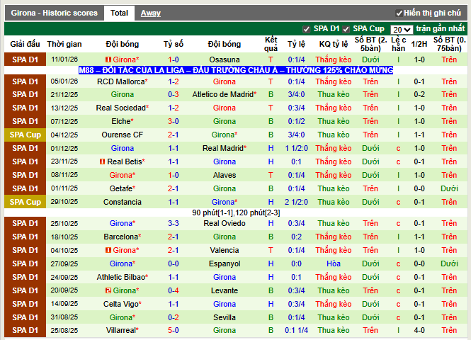 Phong độ gần đây Girona