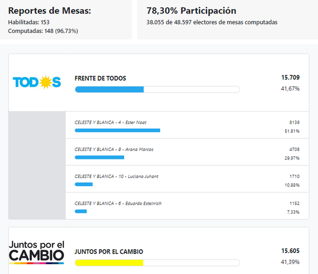 San-pedro-intendentes-frente-de-todos-juntos-por-el-cambio